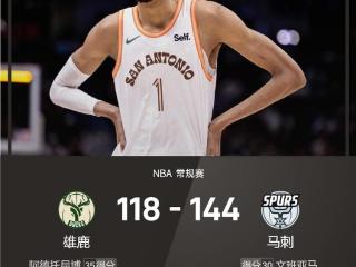 NBA战报：文班30+14，字母空砍35+14，马刺144-118雄鹿