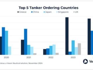 希腊船东2024年油轮订单排名第一 | 航运界