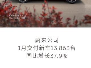 蔚来1月交付量突破1.39万台 同比增长37.9%！累计已超68万台