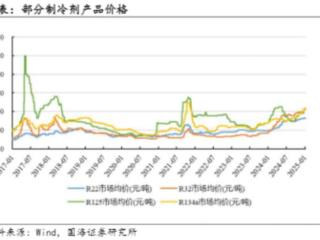 配额制度落地，制冷剂有何看点？（附概念股）