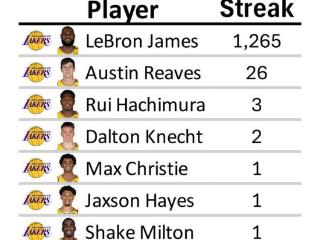 湖人现役球员连续得分10+排行榜：詹姆斯1265场第1，里夫斯26场第2