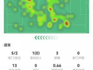 贝林厄姆本场数据：5射2正，2次关键传球，预期进球0.66，评分7.9