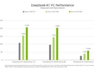 最快的N卡和最快的A卡跑DeepSeek谁更快：RTX 5090比RX 7900 XTX快一倍