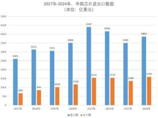 形势严峻，2024年中国进口芯片2.8万亿元，存储芯片占24%