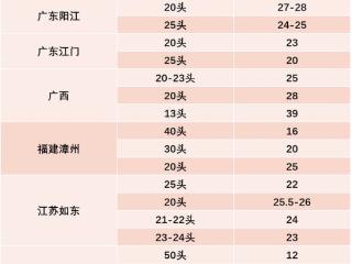 又涨价了！13头39元/斤！存塘量减少，虾价要进入暴涨周期？