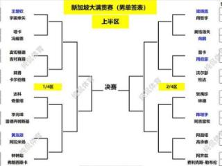 新加坡大满贯正赛首日战报！国乒6胜1负，4人轰3-0；蒯曼压轴晋级