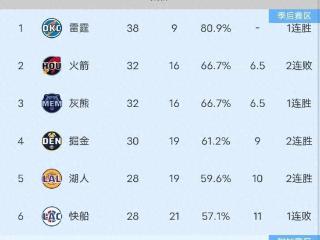 快船108-115不敌猛龙，哈登25+5+7难救主，小卡14+6+3！