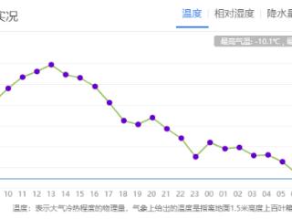 一周“昕”气象｜-32℃以下！注意，本周我省将出现阶段性明显低温