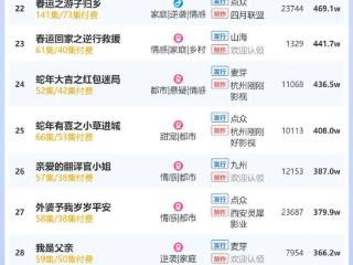 1月第5周短剧热度值4.4亿：《人间有朝暮，云海苦无情》第一