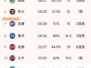 NBA最新积分榜：骑士40胜，雄鹿3连败，灰熊反超火箭升西部第2