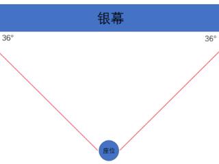 看电影中间位置最好吗 99.9%的人都选错了