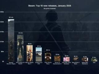 1月新作Steam收入榜出炉:《真三起源》1.5亿遥遥领先