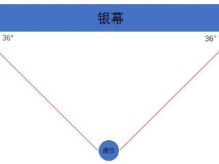 看电影什么位置最好？（不是正中间）