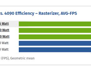 RTX 5090通过3x8针供电也能用：性能损失5%