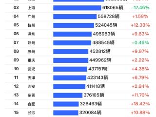 2024城市汽车销量榜：成都排第一 比北京、上海卖的还多