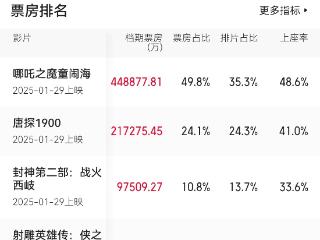 《哪吒》强势领跑 2025年春节档电影总票房破90亿