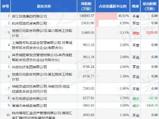 2月4日恒逸石化发布公告，股东增持609.59万股