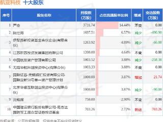 2月4日航亚科技发布公告，股东减持64.11万股