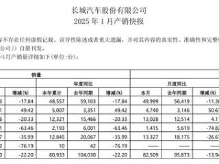 长城汽车1月销量8.09万台，同比下降22.2%