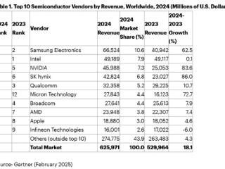 三星超越Intel登顶全球最大半导体厂商！NVIDIA跃居成第三