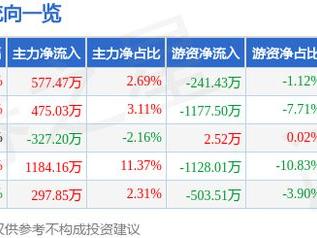 唐山港（601000）1月27日主力资金净买入577.47万元