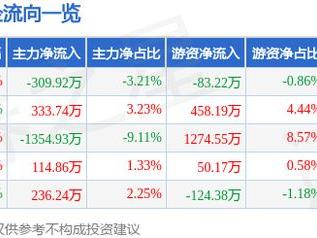 山东高速（600350）1月27日主力资金净卖出309.92万元