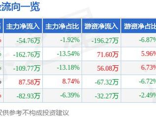 聚石化学（688669）1月27日主力资金净卖出54.76万元