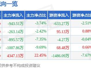 格科微（688728）1月27日主力资金净卖出943.51万元