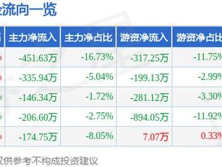 三友医疗（688085）1月27日主力资金净卖出451.63万元