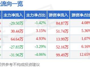 春立医疗（688236）1月27日主力资金净卖出29.50万元