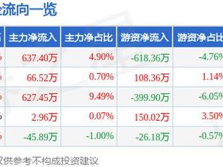 格灵深瞳（688207）1月27日主力资金净买入637.40万元