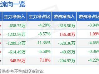 南方传媒（601900）1月27日主力资金净卖出658.75万元