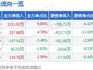 金开新能（600821）1月27日主力资金净买入1211.92万元