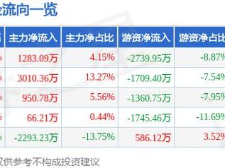 淮北矿业（600985）1月27日主力资金净买入1283.09万元