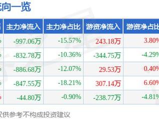 力合微（688589）1月27日主力资金净卖出997.06万元