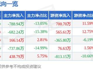 帝奥微（688381）1月27日主力资金净卖出788.94万元