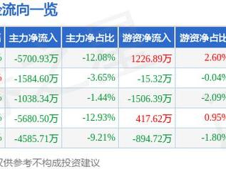 张江高科（600895）1月27日主力资金净卖出5700.93万元