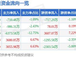 九号公司（689009）1月27日主力资金净卖出710.48万元