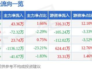 骄成超声（688392）1月27日主力资金净买入43.36万元