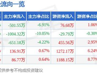 杭电股份（603618）1月27日主力资金净卖出501.55万元