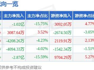 天下秀（600556）1月27日主力资金净卖出1.02亿元