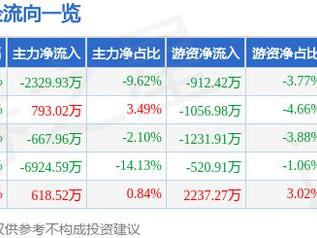 华夏幸福（600340）1月27日主力资金净卖出2329.93万元