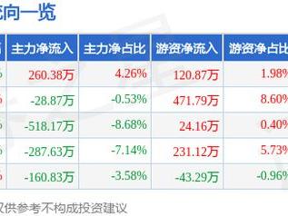 希荻微（688173）1月27日主力资金净买入260.38万元