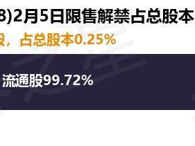 电科网安（002268）214.93万股限售股将于2月5日解禁，占总股本0.25%