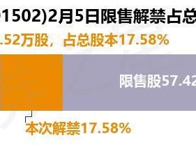 华阳智能（301502）1003.52万股限售股将于2月5日解禁，占总股本17.58%