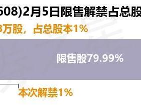 博实结（301608）89.28万股限售股将于2月5日解禁，占总股本1%