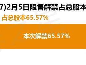 三和管桩（003037）3.93亿股限售股将于2月5日解禁，占总股本65.57%