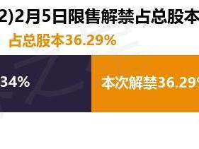 安联锐视（301042）2531万股限售股将于2月5日解禁，占总股本36.29%