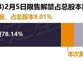 长亮科技（300348）7318.72万股限售股将于2月5日解禁，占总股本9.01%