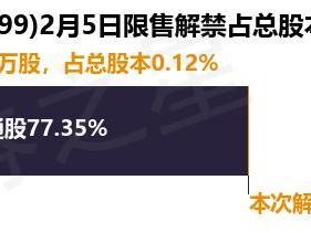 紫金矿业（601899）3090.28万股限售股将于2月5日解禁，占总股本0.12%